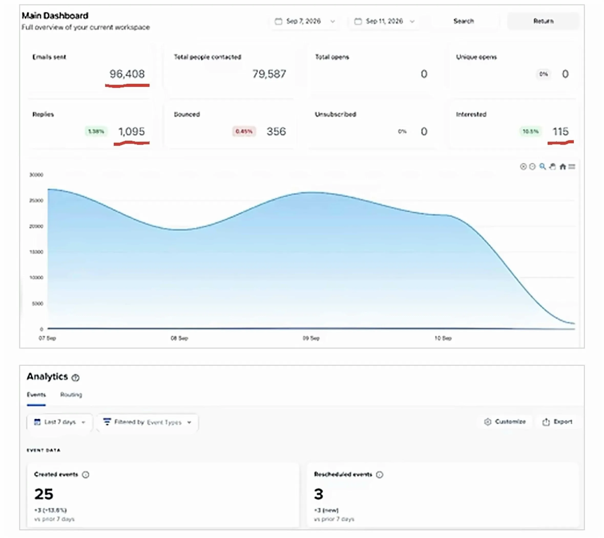 5 day blitz dashboard: 96,408 emails sent, 1,095 replies