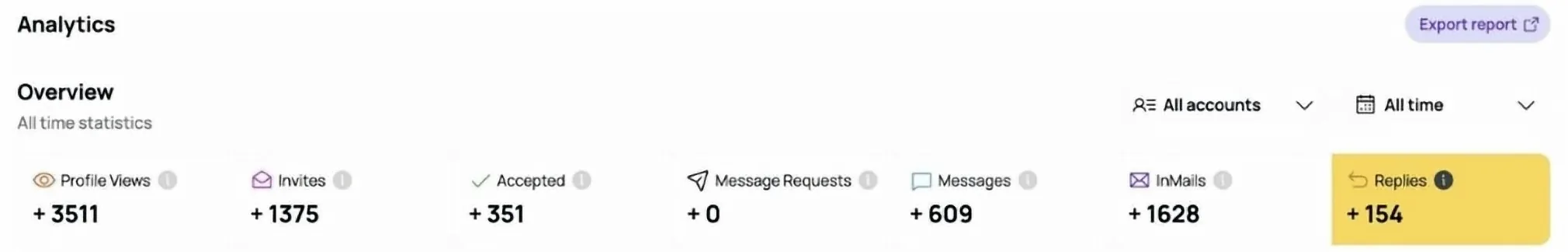 LinkedIn analytics: 1,375 invites, 351 accepted, 154 replies